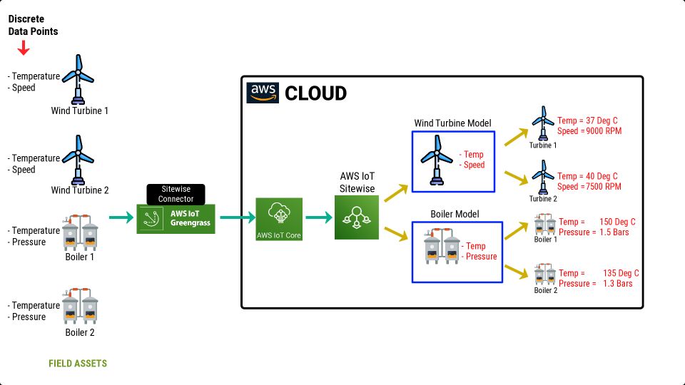 System Architecture for Demonstarting integration of AWS IoT Sitewise and MQTT Sparkplug
